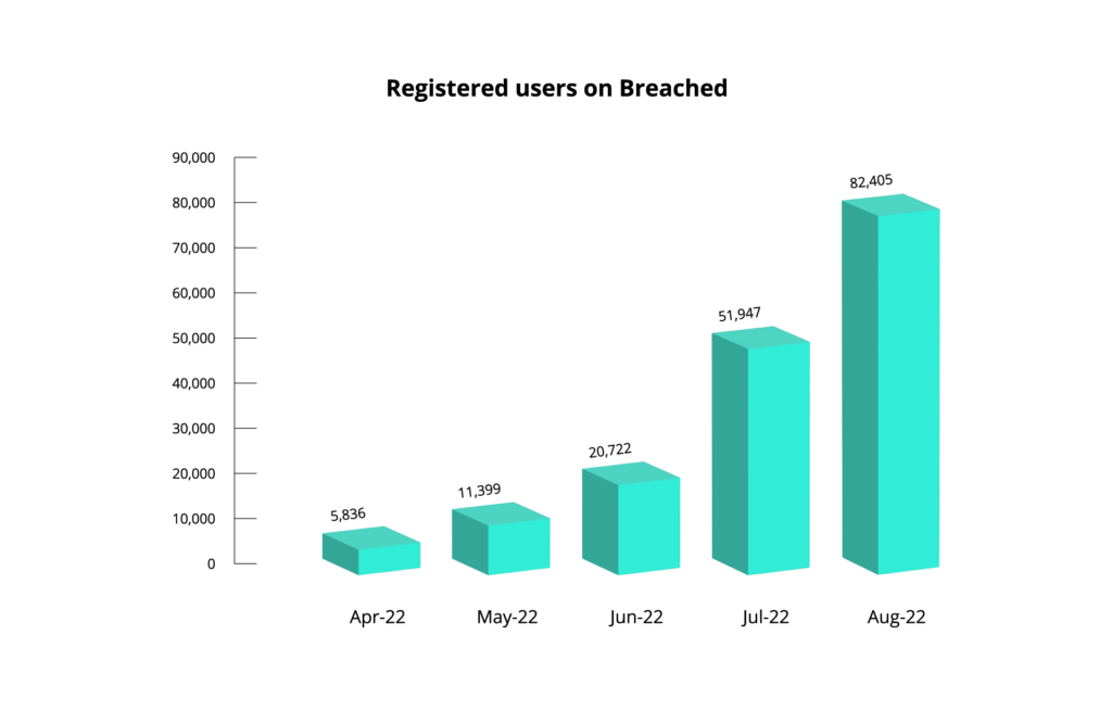 Registered-users-on-breached-1024x655.png